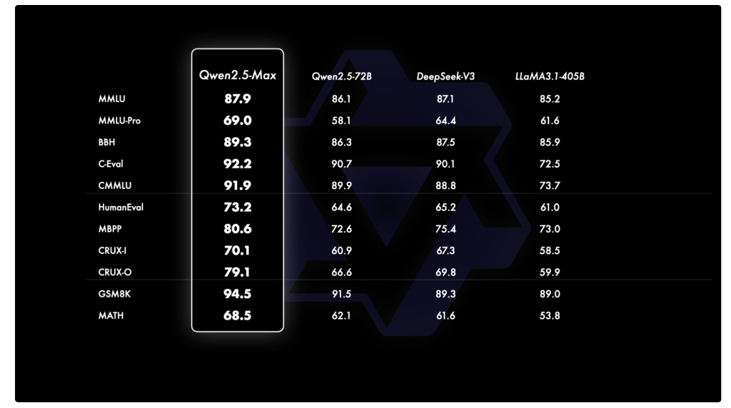 Qwen2.5-Max performance